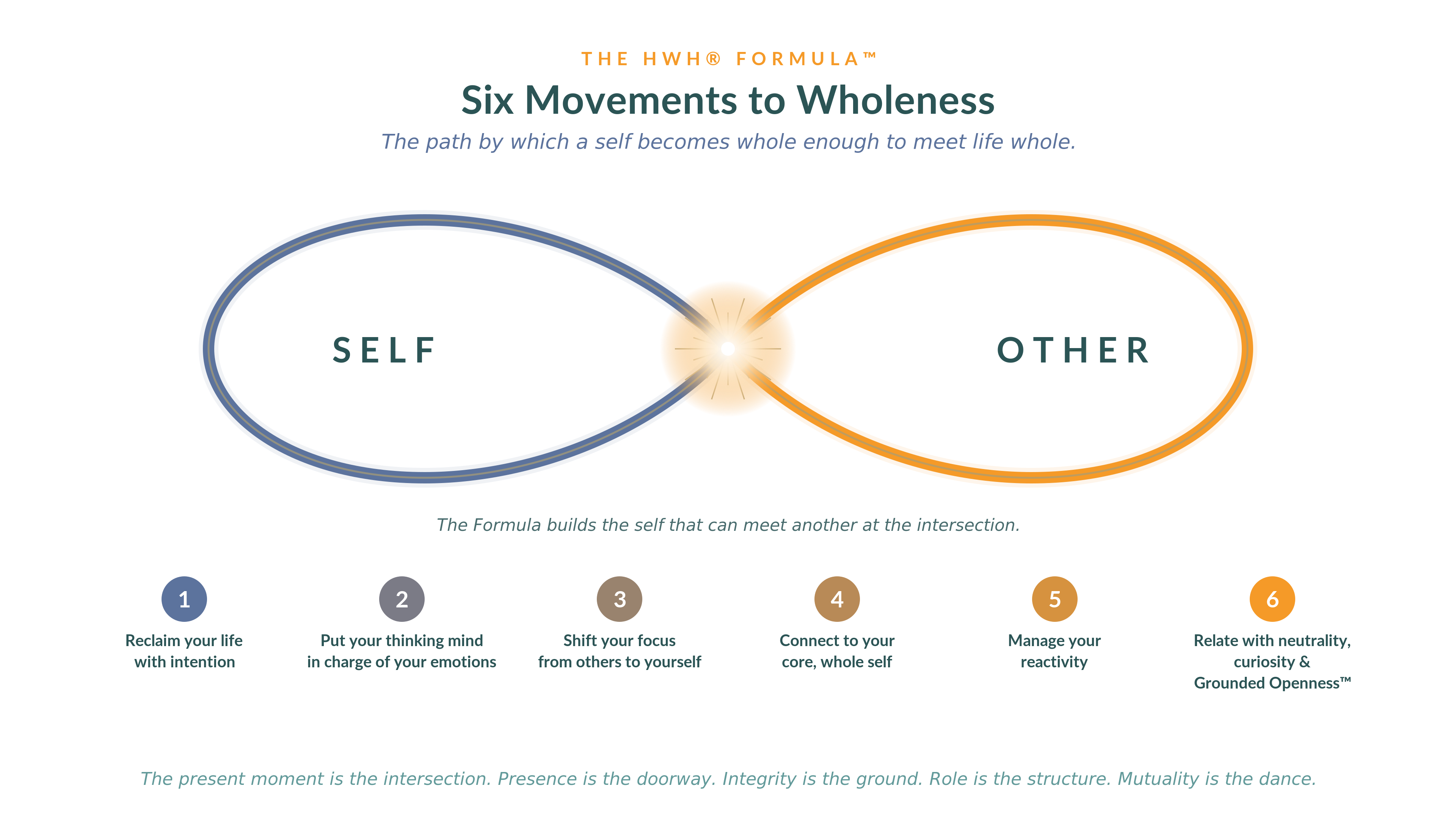 The HWH Formula: Six Movements to Wholeness, from Self to Other